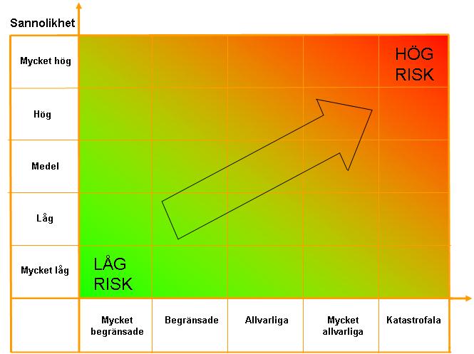 Figur 3. Exempel på riskmatris, fritt efter MSB:s Vägledning för risk- och sårbarhetsanalyser. Konsekvenserna har bedömts genom en kvalitativ beskrivning med hjälp av en rankingskala, se Tabell 1.