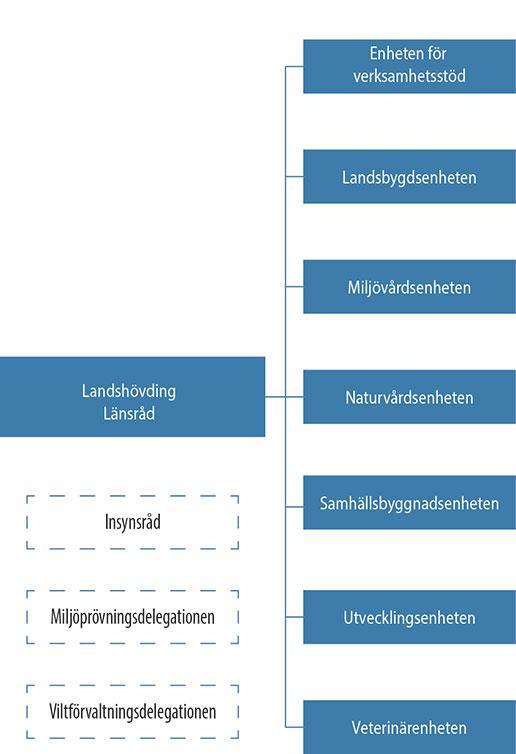 Figur 1. Organisationsschema för Länsstyrelsen i Hallands län. 1.3 Hallands län Hallands län innehåller sex kommuner (Halmstad, Kungsbacka, Falkenberg, Varberg, Laholm och Hylte) med totalt drygt 315 000 1 invånare och en areal på 5719 km 2, se figur 2.