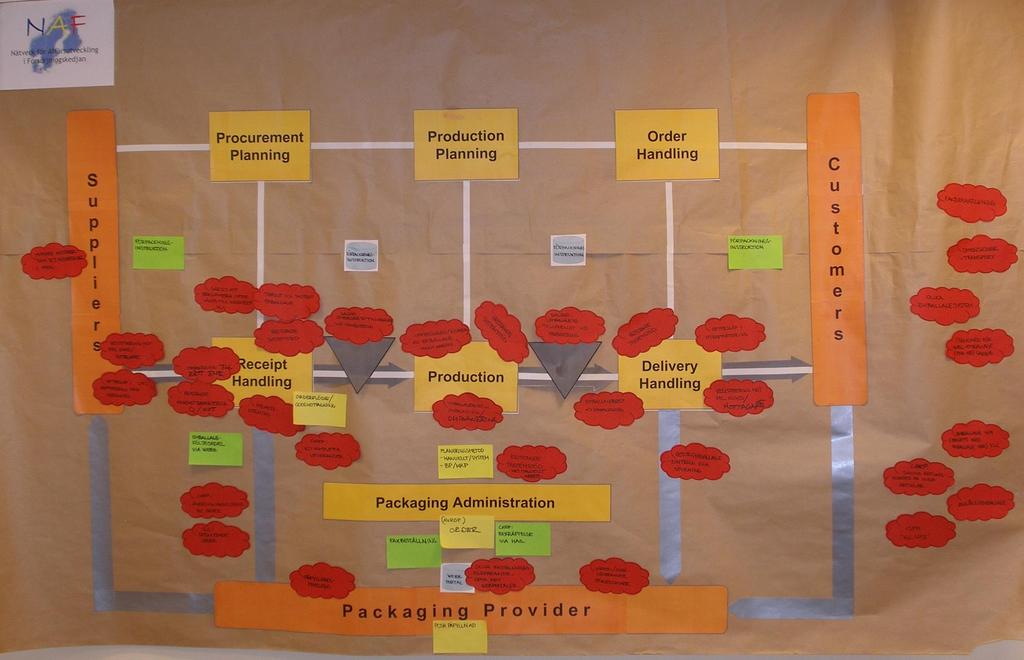 Effektivare emballageprocesser Mappning