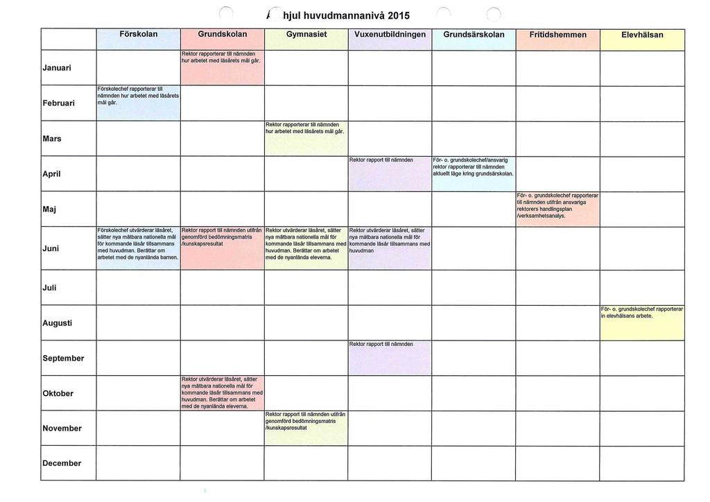 I hjul huvudmannanivå 2015 Förskolan Grundskolan Gymnasiet Vuxenutbildningen Grundsärskolan Fritidshemmen Elevhälsan Januari Rektor rapporterar till nämnden hur arbetet med läsårets mål går.