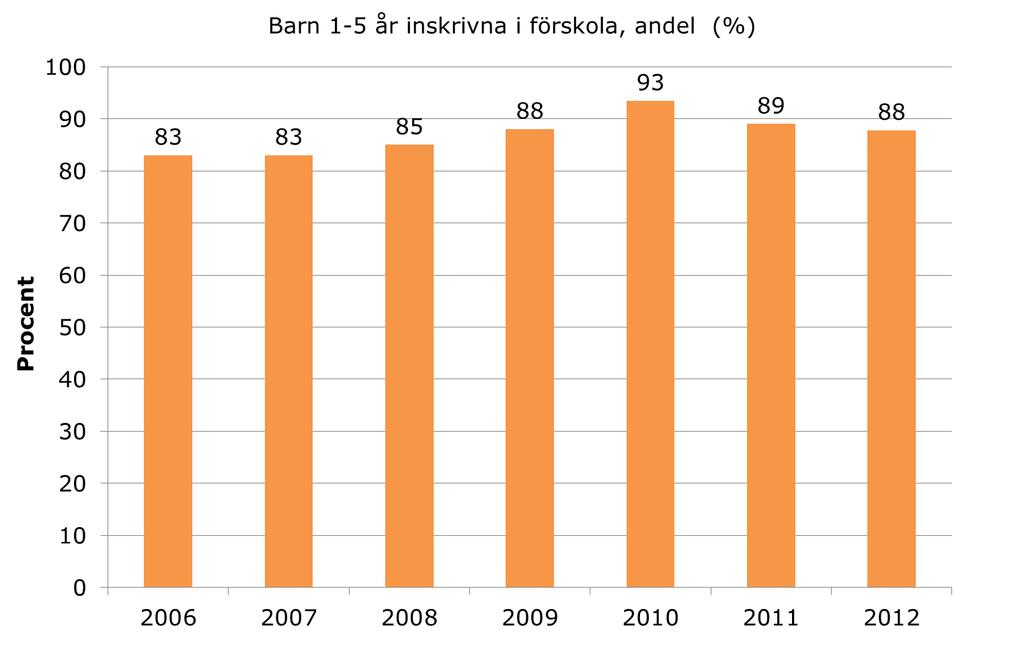 Förskola Andel