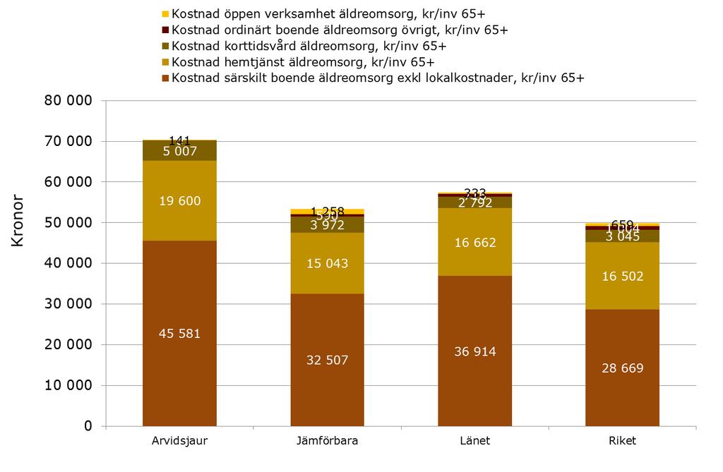 Äldreomsorg Per typ av