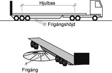 Korsningspunkter Korsningar Figur 4.1-15 Frigång vid överkörningsbar yta 4.1.3.6 Korsningskurvor Korsningskurvorna bör tangera cirkulationens yttercirkel.