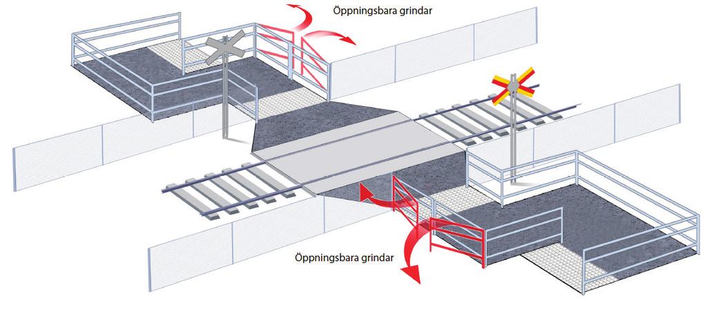 Korsningspunkter Plankorsningar (korsningar mellan väg och järnväg) Figur 4.4-1 Gång- och cykelfållor typ 1 Figur 4.