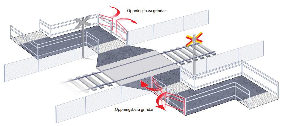 Gång- och cykelfållor får förses med öppningsbara grindar för att vara tillgängliga för maskinell snöröjning. 4.4.2.