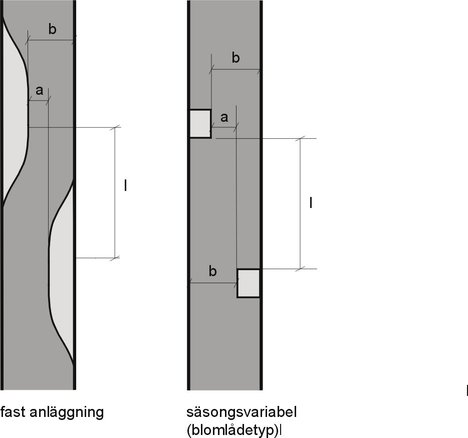 Sektion tätort gaturum Detaljutformning av hastighetssäkring Figur 2.13-4 Förskjutning med avsmalning: infartsbredd b, öppning a, förskjutningslängder l.