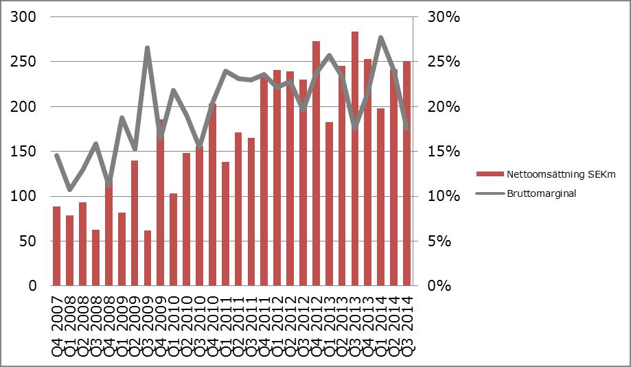 kan sannolikt leda till högre marginaler över tid. Under tredje kvartalet lämnade en styrelseledamot bolaget på grund av tidsbrist.