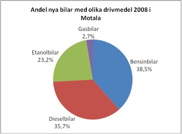 8 Bilförsäljning Andelen miljöbilar som säljs i Motala ökar. År 2007 var andelen 15,5 % och år 2008 var den 36,5 % 7.