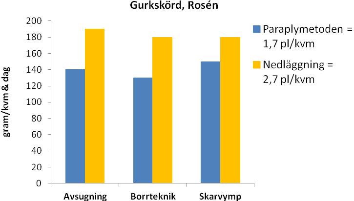 Detta beror delvis på att olika antal plantor per kvm används vid de två metoderna, det var 37% fler plantor när nedläggningstekniken användes.