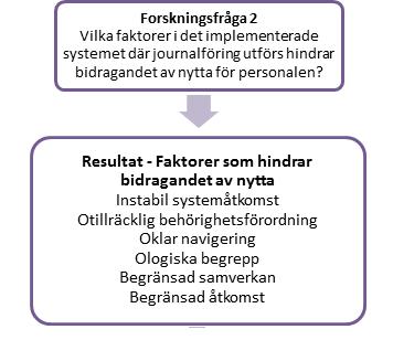 4.4 Faktorer som hindrar bidragandet av nytta Figur 4.2 Resultatet som är relaterat till forskningsfråga 2 Ovan visas Figur 4.2 vilken presenterar innehållet för detta avsnitt.