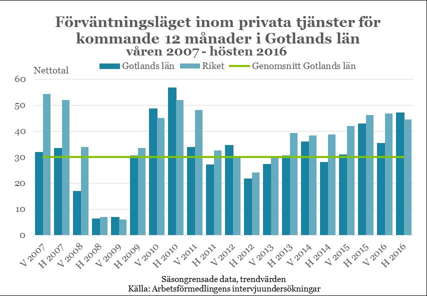 17 Hotell och restaurang Besöksnäringen är väletablerad i länet, såväl ekonomiskt som sysselsättningsmässigt. En viktig verksamhet inom området är hotell- och restaurangbranschen.