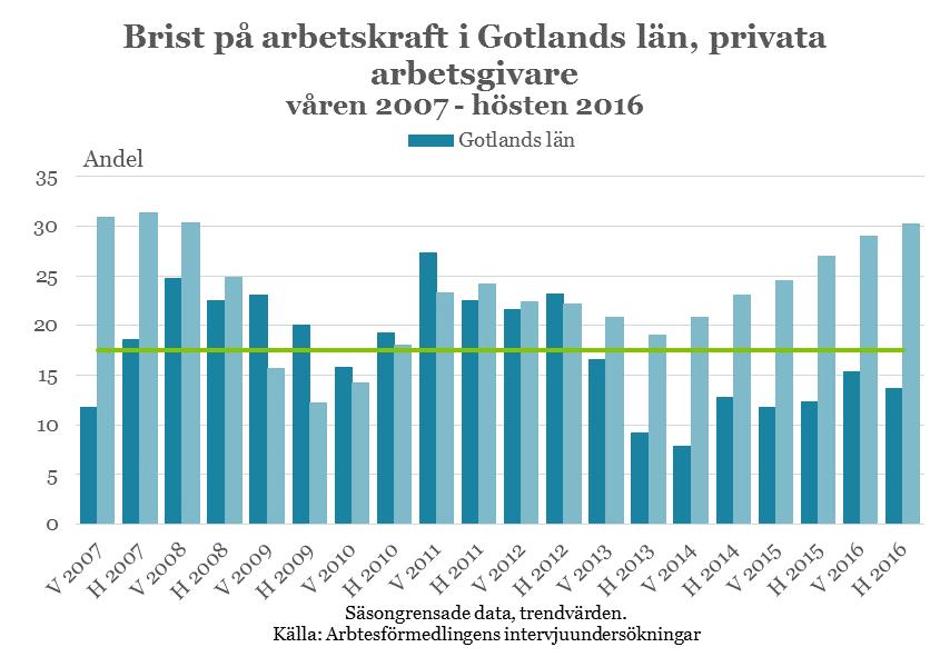 20 mindre och medelstora kommuner. Alla verksamhetsdelar utom de statliga verksamheterna har haft svårt att hitta den kompetens de behöver.