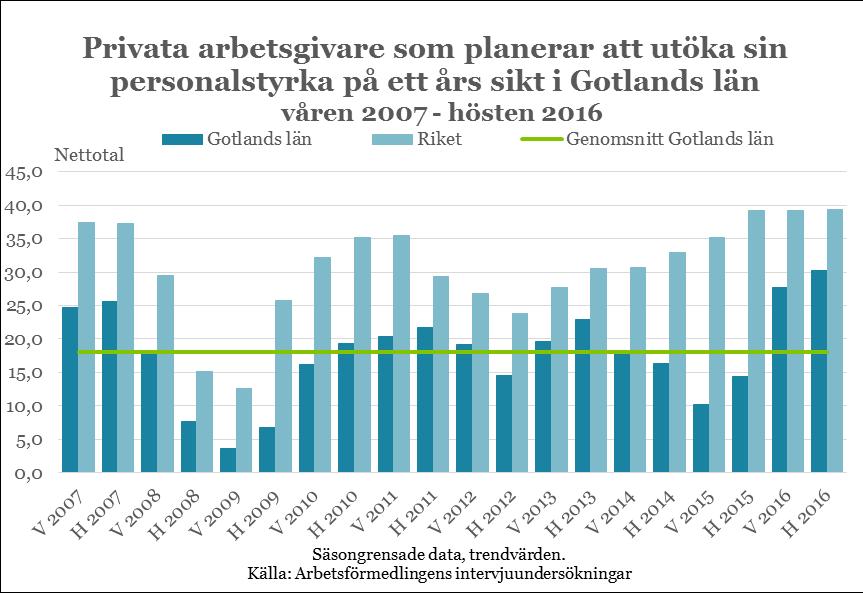 9 Kapacitetsutnyttjande och rekryteringar En viktig indikator när det gäller företagens kommande efterfrågan på arbetskraft är nivån på den produktionsökning som bedöms kunna ske innan rekrytering av