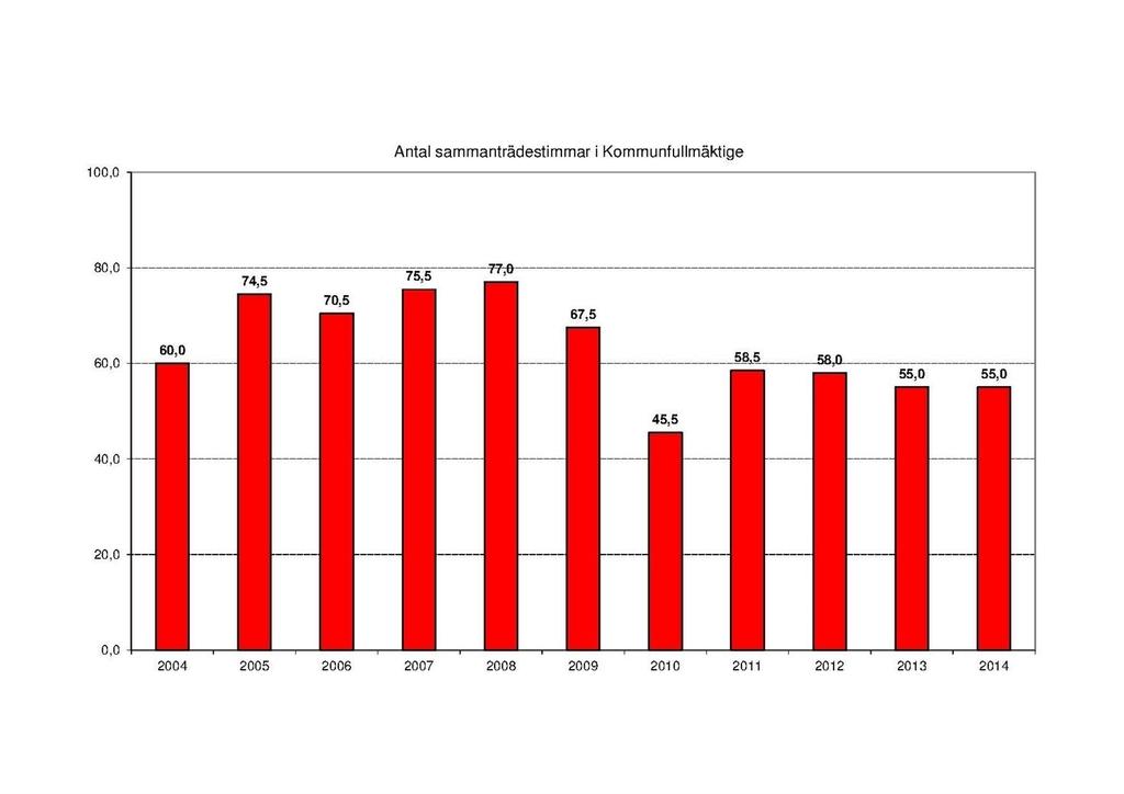 3.2 Budgetavvikelse Verksamheternas nettokostnader Tkr Bokslut 2012 Bokslut 2013 Budget 2014 Bokslut 2014 Avvikelse Sammanträden -5 879-6 551-5 735-6 450 715 Partistöd -4 834-4 680-5 265-5 170-95