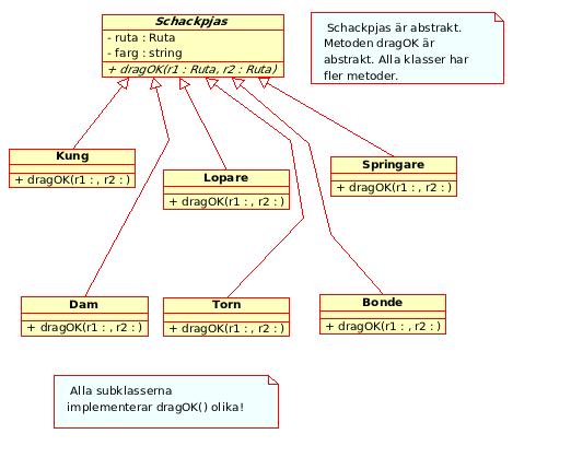Klass/typ - hierarki för Schackpjäserna med UML-notislappar Klass/typ - hierarki för Schackpjäserna Schackpjas - ruta : Ruta - farg : string + dragok(r1 : Ruta, r2 : Ruta) Kung Lopare Springare Dam
