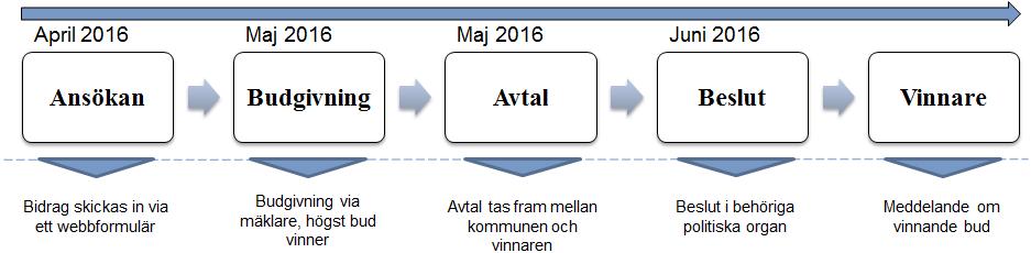 Budgivning Markförsäljningen kommer att genomföras med en öppen budgivning.