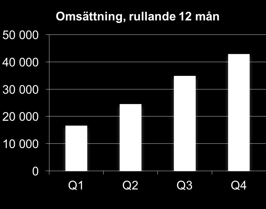 831 Tkr, en ökning med 229 % jämfört med samma period föregående år Organisk tillväxt under 1 januari - 31