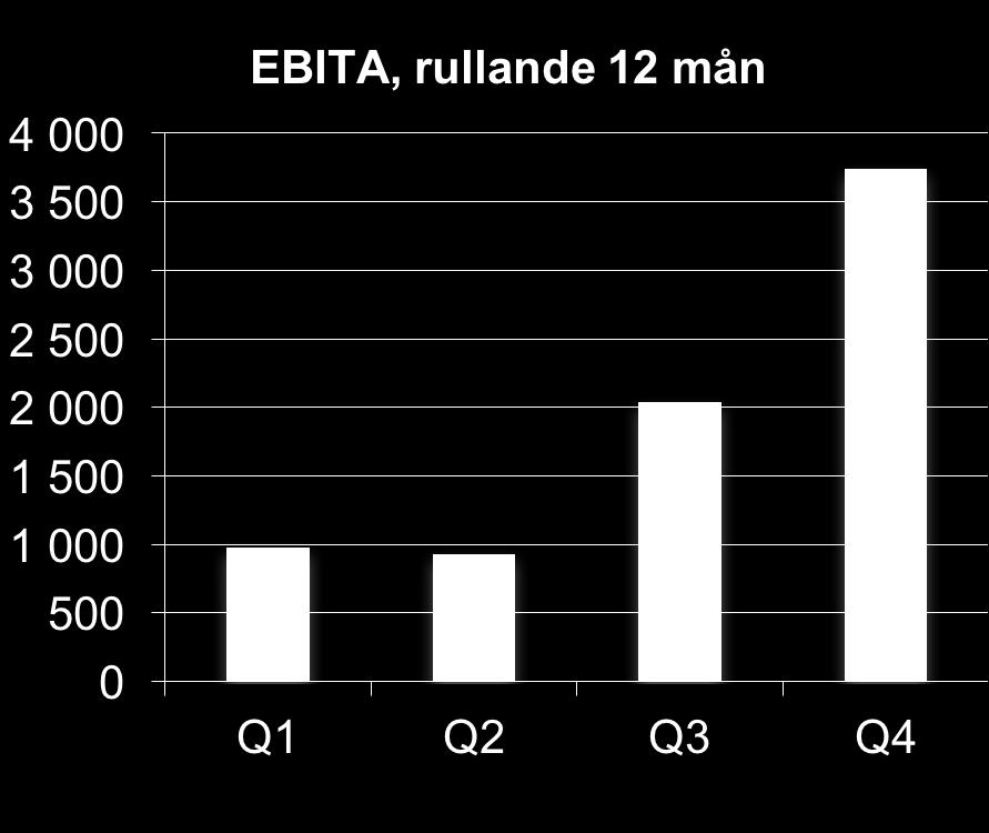Fjärde kvartalet årets starkaste EBITA Resultatet för Q4 före Goodwill-avskrivningar (EBITA)1 uppgick till 2 121 (422) Tkr, en förbättring med ca 1,7 Mkr jämfört med samma kvartal föregående år