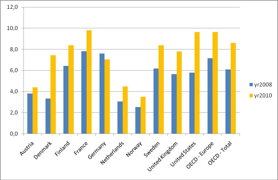 Finanskrisens effekter på arbetslösheten har varierat betydligt mellan olika länder. Den svenska arbetslöshetsutvecklingen har relativt väl följt genomsnittet bland OECD-länderna.