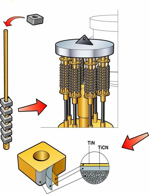 Skärtillverkning, Skiktbeläggning PVD (Physical Vapour Deposition) är en fysikalisk