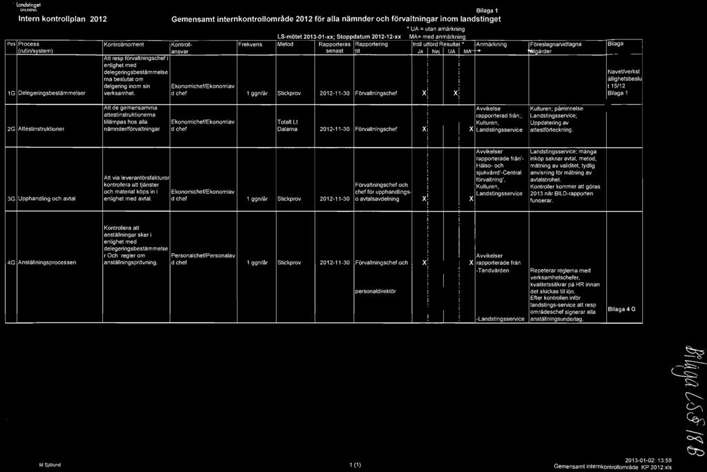X! Avvikelse rapporrterad från ;; Ekonomichef/Ekonomiav Totalt Lt Kulturen, d chef Dalarna 2012-11-30 Förvaltningschef X ' X Landstingsservice Föreslagna/vidtagna ietqärder Kulturen; påminnelse
