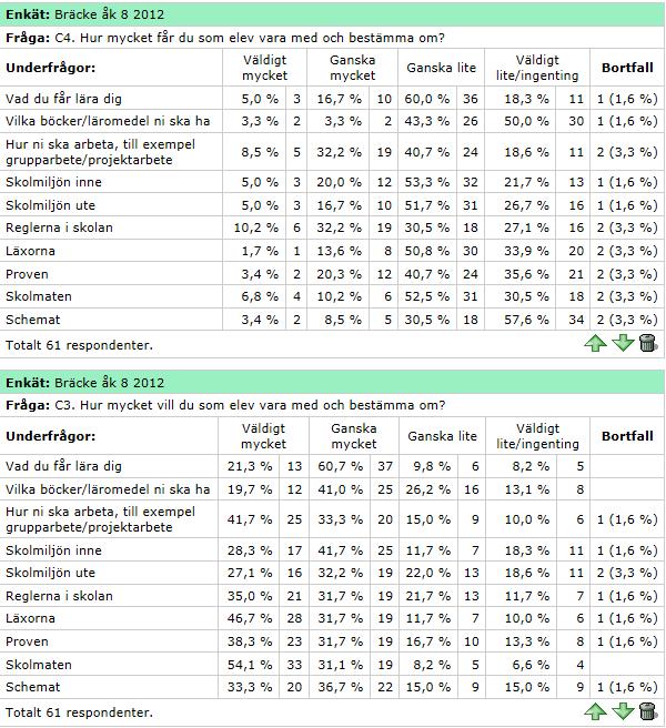 2.2 Elevers uppfattning om deras inflytande och delaktighet I årskurs 8 visar statistiken att den övervägande delen av elevernaupplever att de inte har möjlighet att bestämma över så mycket i