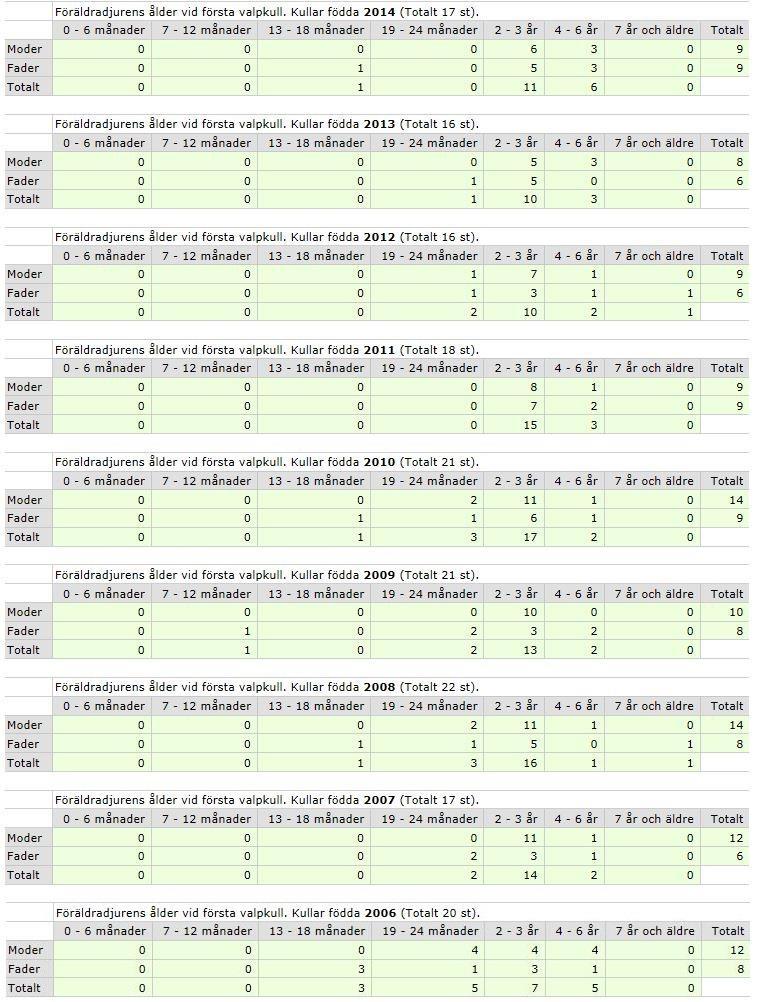 RASdokument avseende 12/34 Antal hundar och dess ålder då de debuterat i avel. Föräldradjurens ålder vid första valpkull. Kullar födda 2015 (Totalt 17 st).