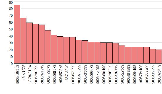 NHSB2523392 Bakervills Style Viski är den hanhund som har näst mest svenskfödda barnbarn efter sig, 82st registrerade.