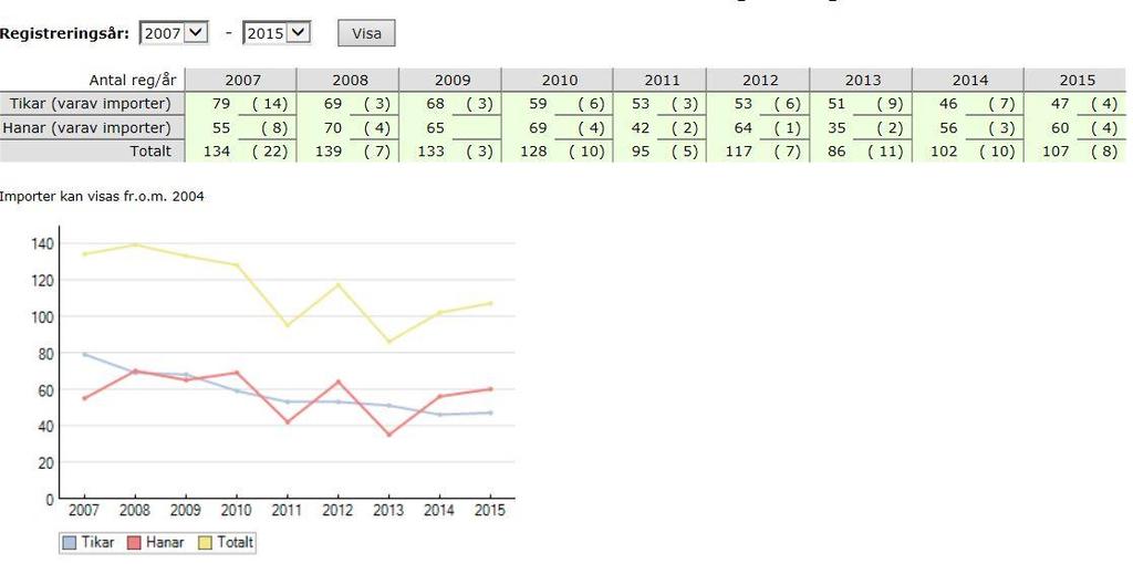 RASdokument avseende 14/34 S23474/97 Isabella Von Nordniedersachsen är den tik som har näst mest barnbarn efter sig, 66st registrerade.