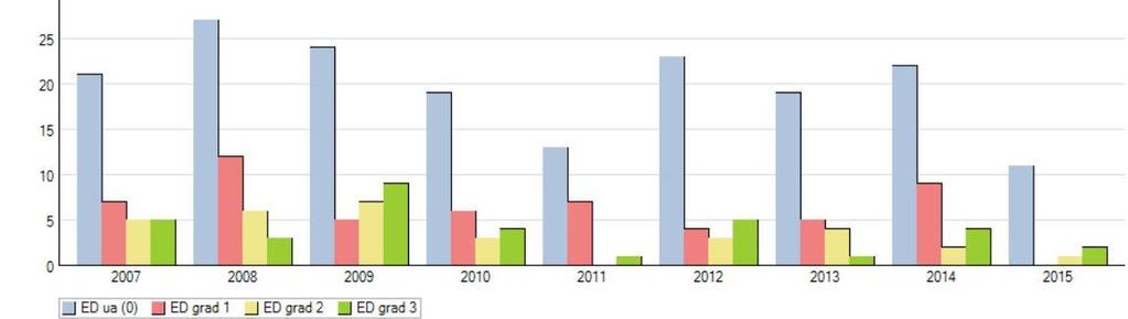 RASdokument avseende 20/34 ED grad 3 4 5 3 9 4 1 5 1 2 1 Totalt antal undersökta 45 38 48 45 32 20 33 21 11 12 Snittålder för undersökning (månader) 22 20 22 23 21 23 23 20 15 12 Antal födda 115 112