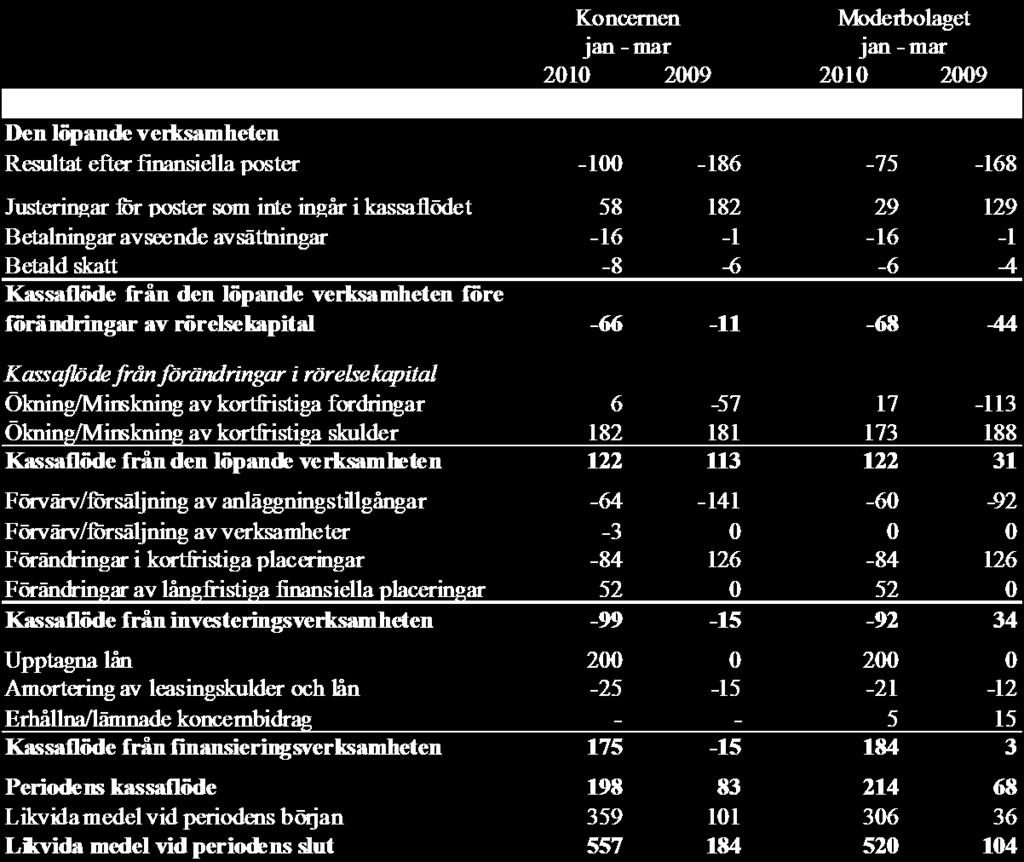 Koncernens kassflöde för perioden blev 198 MSEK (83) där främst nyupptagna lån haft en positiv effekt med 200 MSEK jämfört med första kvartalet 2009.