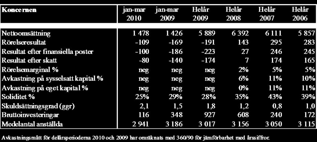 Punktligheten för många mindre och medelstora kunder har dock minskat drastiskt denna vinter och en del kunder har gått över till lastbilslösningar.