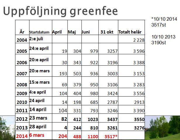 48 Uppföljning av ekonomi, försäljning, greenfee mm Ekonomin, antal medlemmar och framtida investeringar gicks som vanligt igenom.