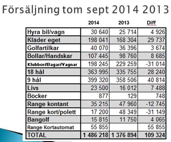 49 Utvärdering av säsongen Frågeställningarna som diskuterades var: Vad har fungerat bra? Vad kan vi göra bättre och inom vilka områden? I stort sätt har säsongen varit mycket bra och positiv.