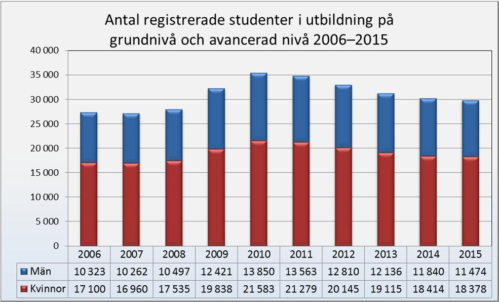 För fjärde året i rad gav internationella studenter Umeå universitet högst betyg av de svenska lärosätena i International Student Barometer, ISB. Umeå universitet rankas som nummer fyra i Europa.