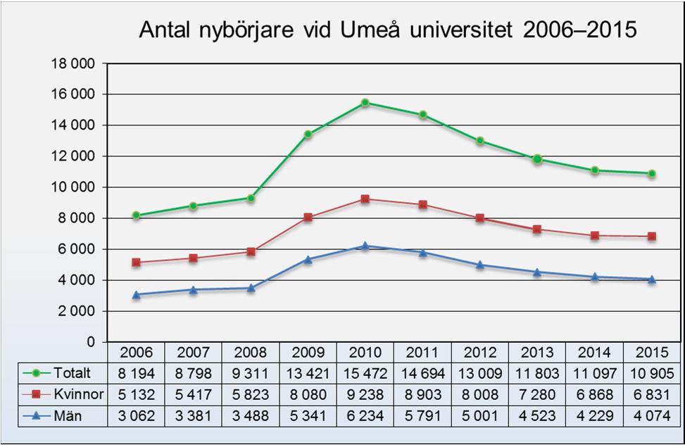 Den kraftiga ökning av antalet nybörjare som universitetet hade under åren 2009 2010, bröts år 2011 med en nedgång som fortsatt under perioden 2012 2015.