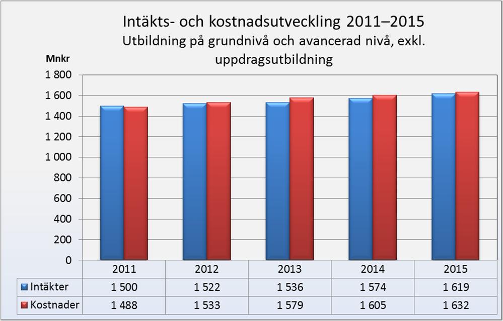 Ekonomisk översikt Nedan ges en sammanställning över intäkter och kostnader inom utbildning på grundnivå och avancerad nivå, exklusive uppdragsutbildning.