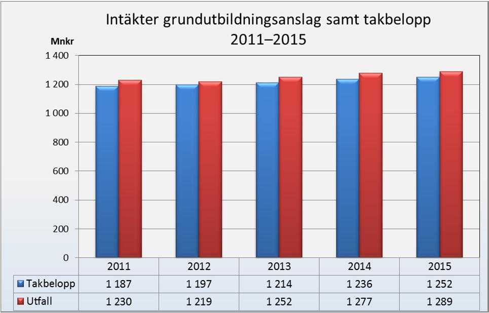 Uppdragsutbildning Tabellen nedan ger en sammanställning över intäkter och kostnader inom uppdragsutbildning.