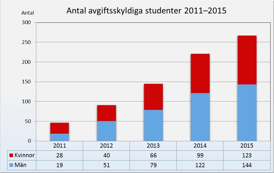 Studieavgifter för tredjelandsstudenter Regleringsbrev 2015 I årsredovisningen ska den studieavgiftsfinansierade verksamhetens omfattning redovisas.