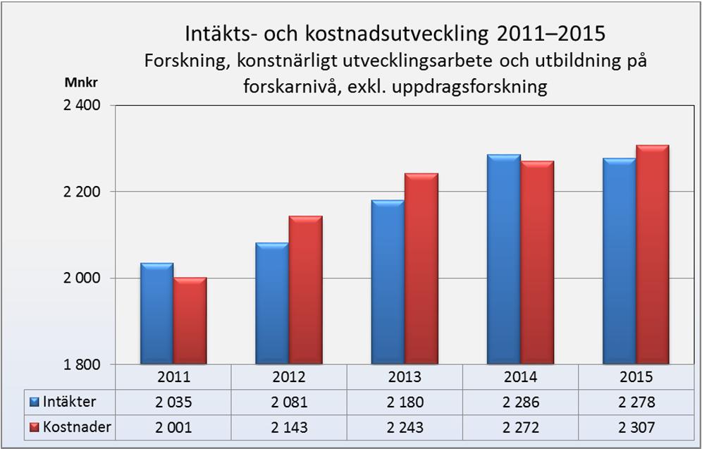 Ekonomisk översikt Nedan ges en sammanställning över intäkter och kostnader inom forskning, konstnärligt utvecklingsarbete och utbildning på forskarnivå, exklusive uppdragsforskning.