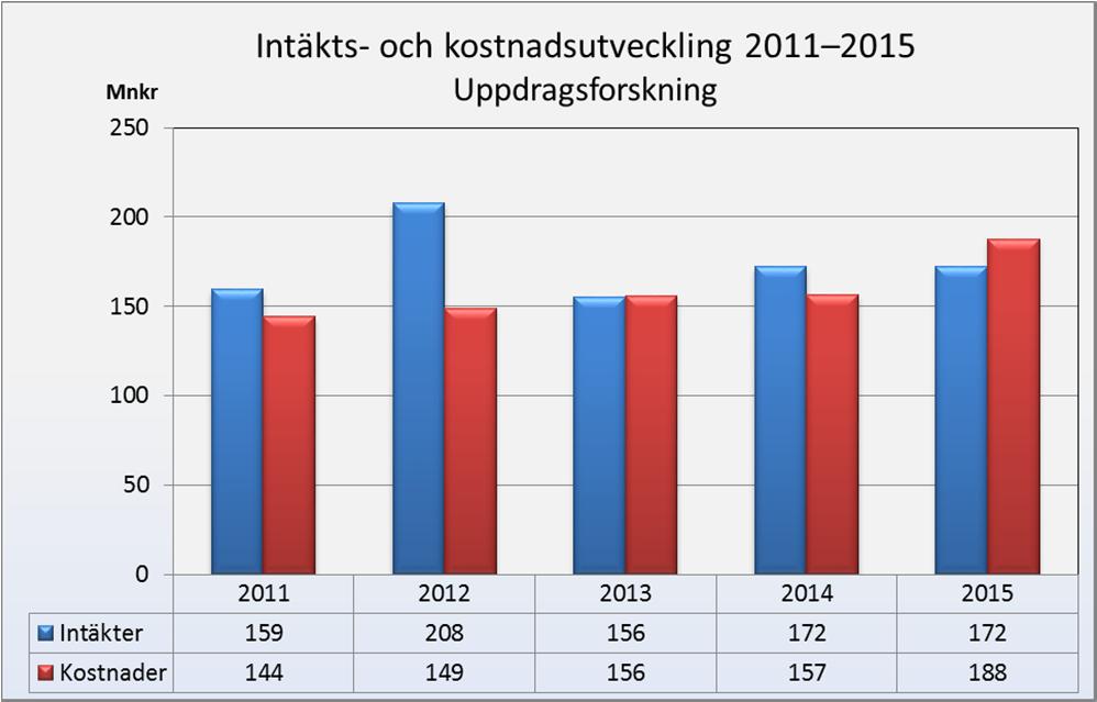 Uppdragsforskning Uppdragsforskningens intäkter är lika stora år 2015 som föregående år. Under året har dock förändringar skett mellan olika finansiärer.