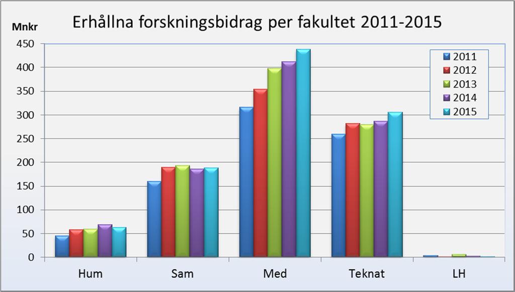 Fakultetsvis fördelar sig forskningsbidragen under år 2015 enligt följande tabell och diagram.