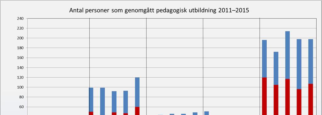 Antalet författarfraktioner för artiklar och forskningsöversikter har ökat från 1 139 till 1 249 under perioden 2011 2014, d.v.s. +10 procent.