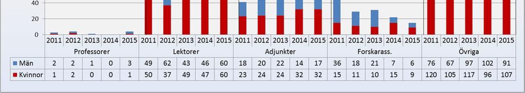 Däremot minskar den ämnesnormaliserade medelciteringen för Umeå universitets publikationer (artiklar) till 1,04, en minskning jämfört med år 2015 (1,06). Genomsnittet för Sverige som helhet är 1,13.