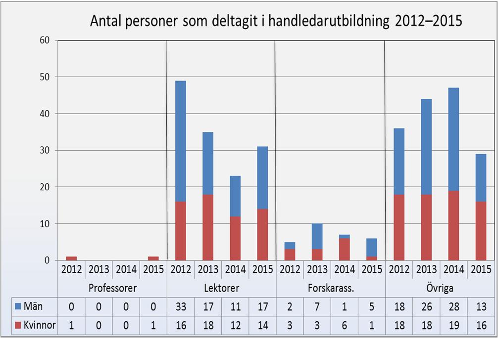 Som en del i internationaliseringsarbetet gavs fyra av kurserna på engelska.