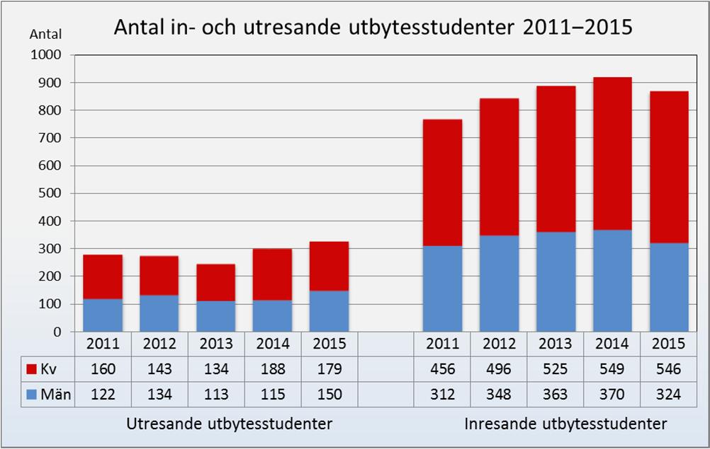 kännetecknas av hög kvalitet och ömsesidiga utbyten ska eftersträvas. Fler studenter vid Umeå universitet ska kunna studera utomlands inom ramen för sina utbildningsprogram.