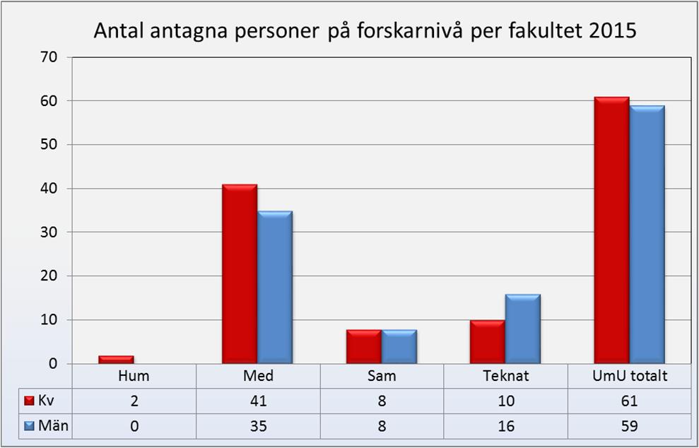 Jämställdhet och likabehandling Enligt Umeå universitets visionsdokument, Umeå universitet 2020 - Vision och mål, ska universitetet byggas och utvecklas av dess medarbetare och studenter.