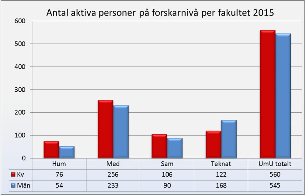 Ett av delmålen i verksamhetsplanen för år 2013 2015 är att universitetet har ett systematiskt och integrerat arbete med jämställdhet och likabehandling.