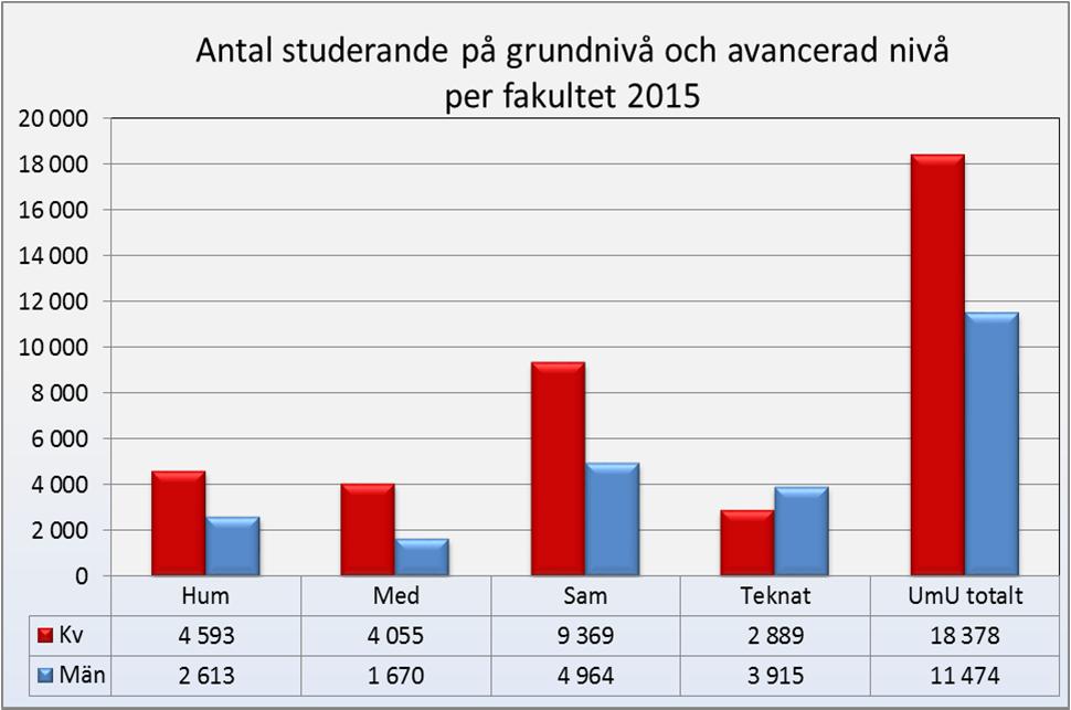 Jämställdhet Högskolelagen (1992:1434), 1 kap 5 I högskolornas verksamhet skall jämställdhet mellan kvinnor och män alltid iakttas och främjas.