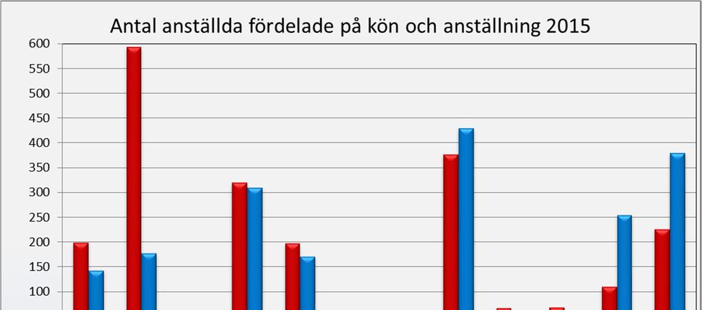 Anställda vid Umeå universitet fördelade på kön och anställning Antalet anställda vid Umeå universitet är totalt 4 248 personer, 2 239 kvinnor och 2 009 män.